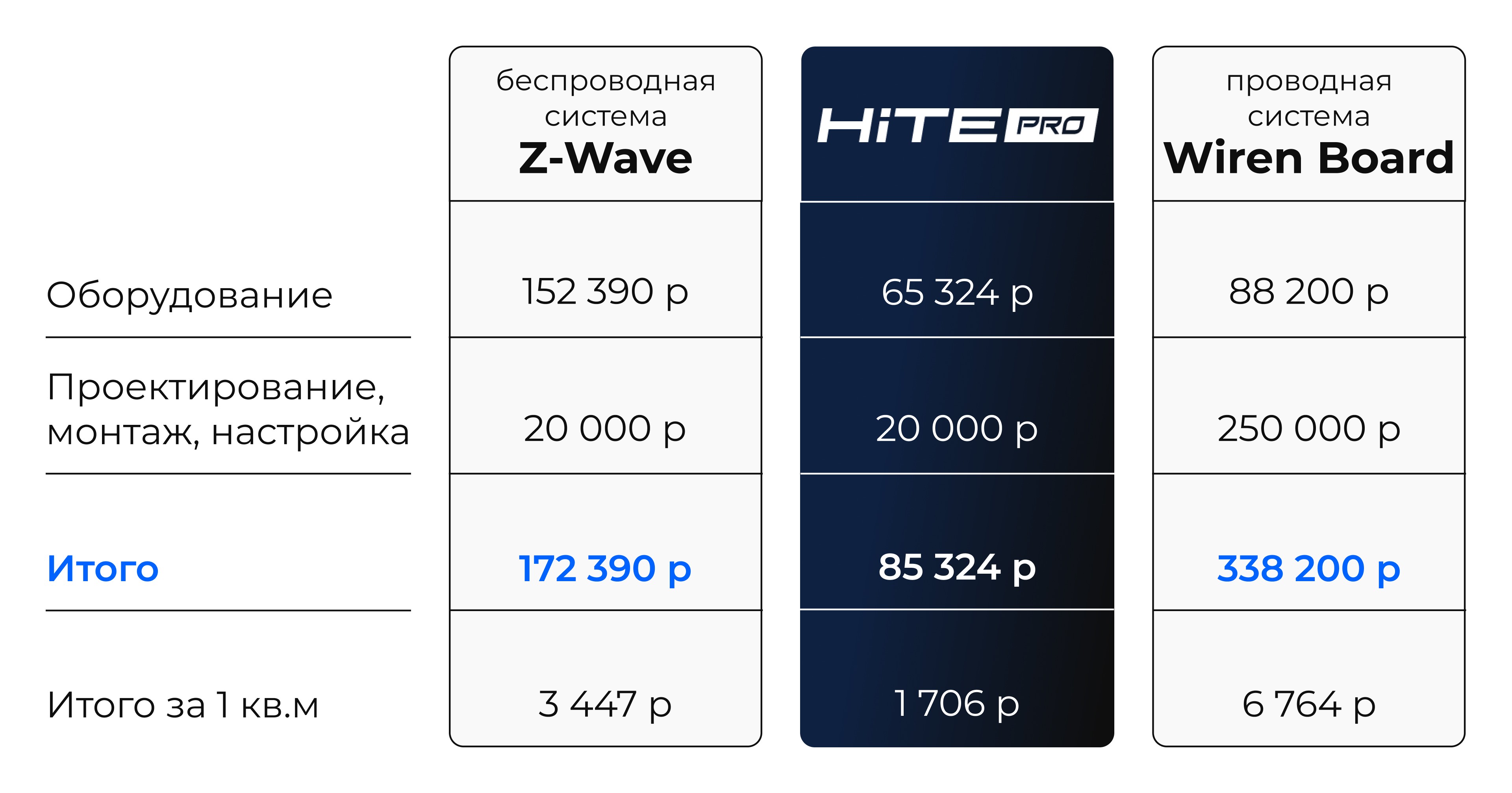 Сколько стоит умный дом? Обзор типового проекта — HiTE PRO